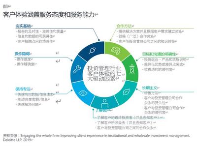 重塑服务与新边界 德勤2020投资管理行业展望中投资管理服务的五大关键趋势
